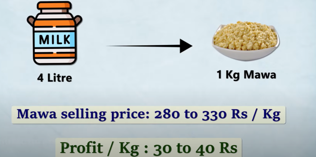 Profit Margin on Mawa Production of 1 kg (Mawa Business: Low Cost, High Profit Returns | Best Business Ideas 2024)